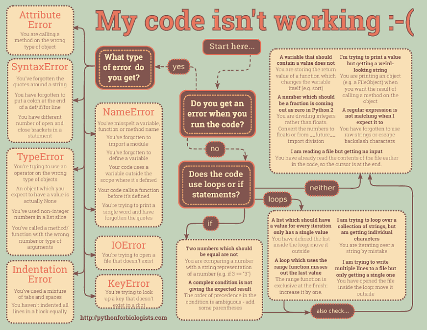 Common error types we come across while Coding