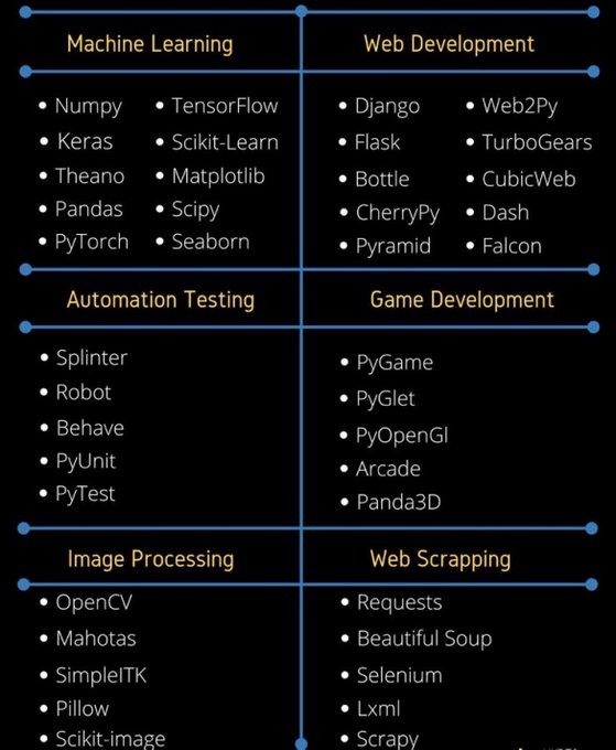 Python libraries and frameworks!