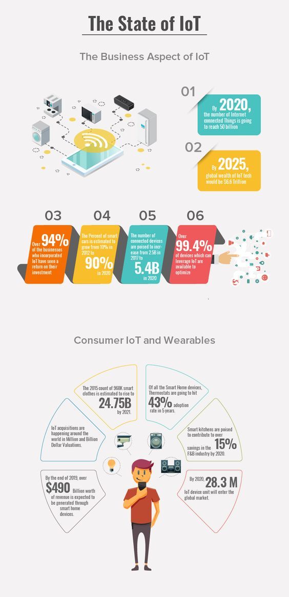 The Business Aspect of IoT