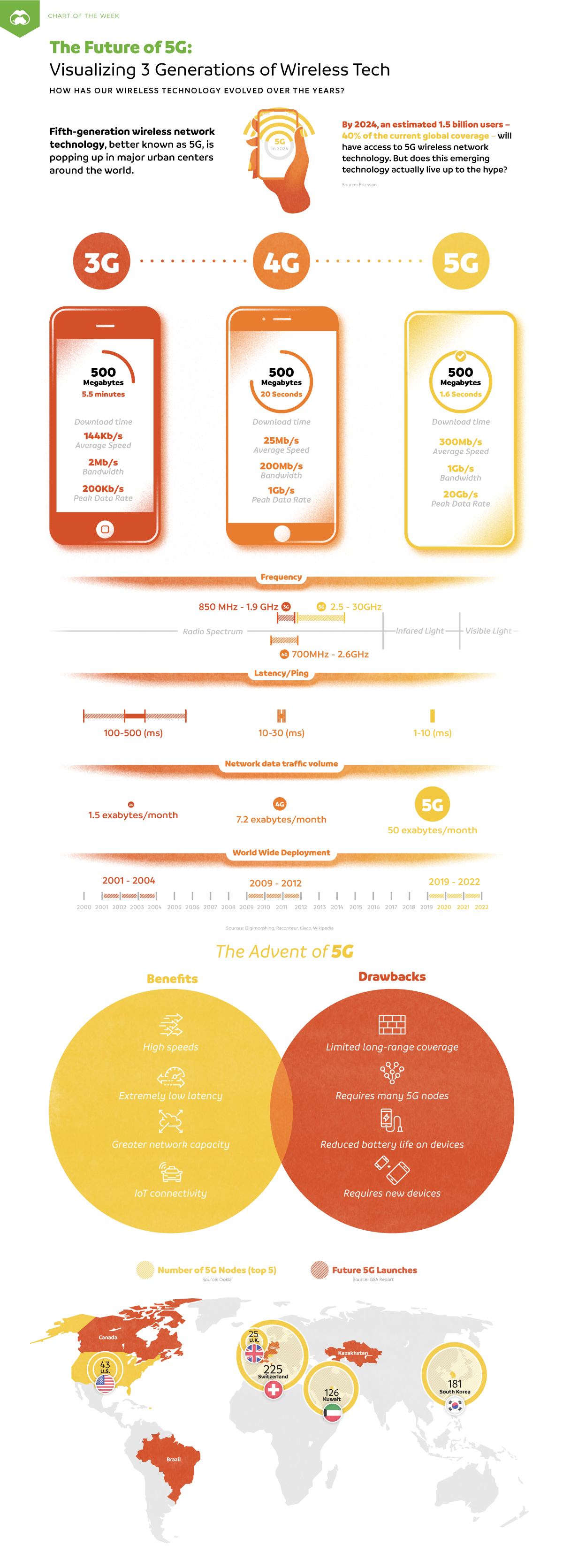 Future Network-5G
