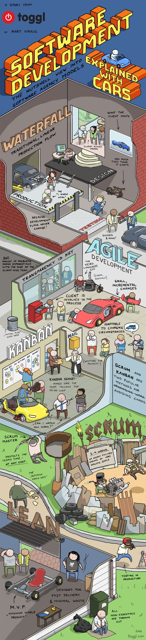 Software Development methodologies explained in one infographic.