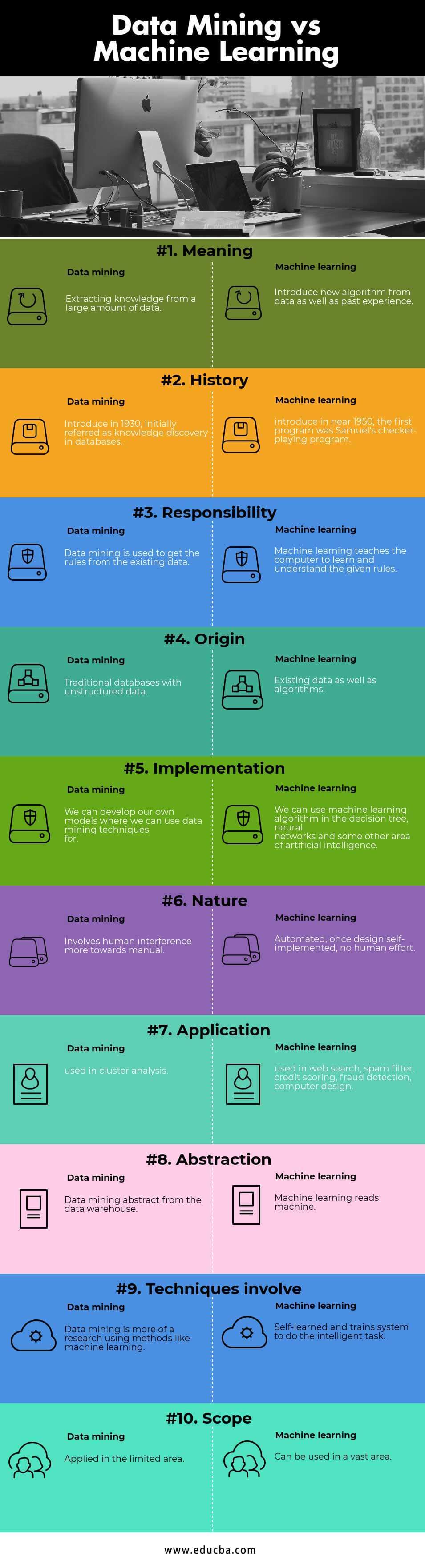 Data mining Vs Machine Learning