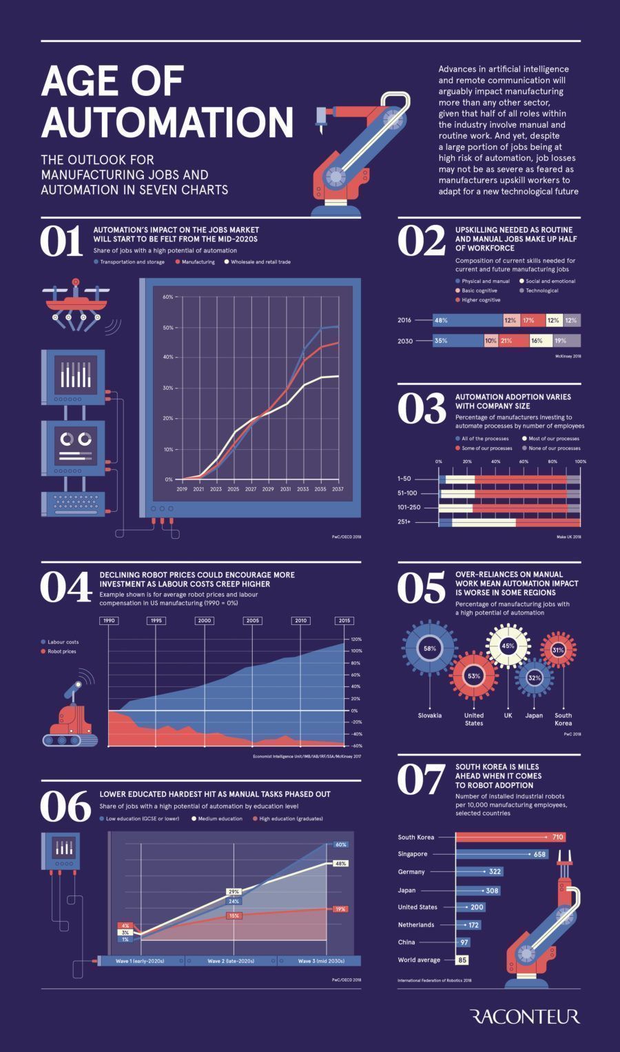 Age of Automation