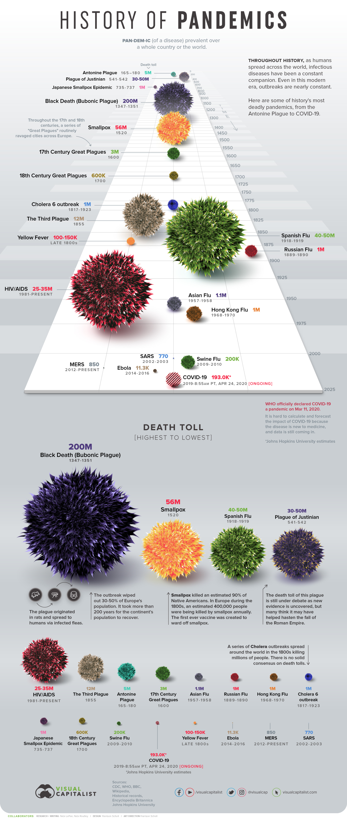Pandemics History