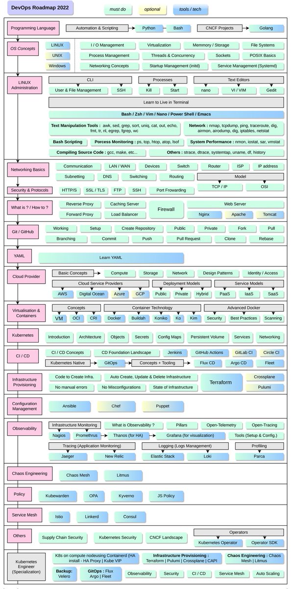DevOps RoadMap and Resources