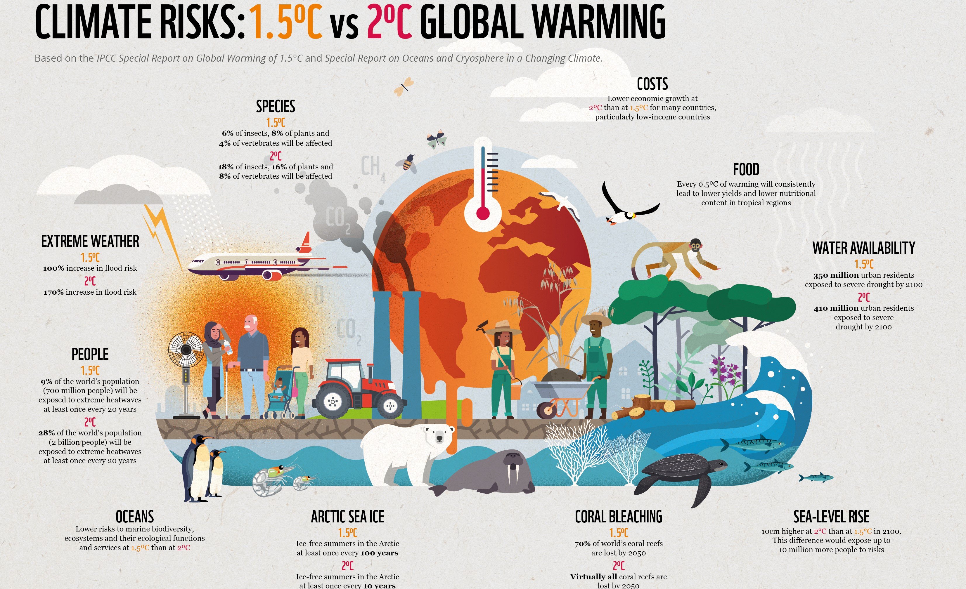 What difference does 0.5&ordm;C make?