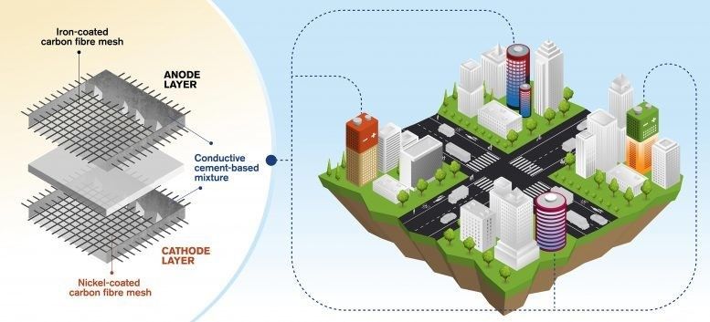 Your house could become a rechargeable cement battery.