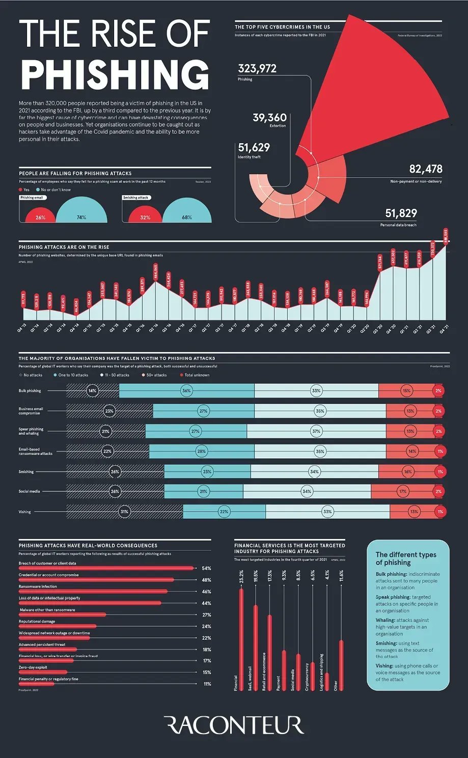 Rise of Phishing