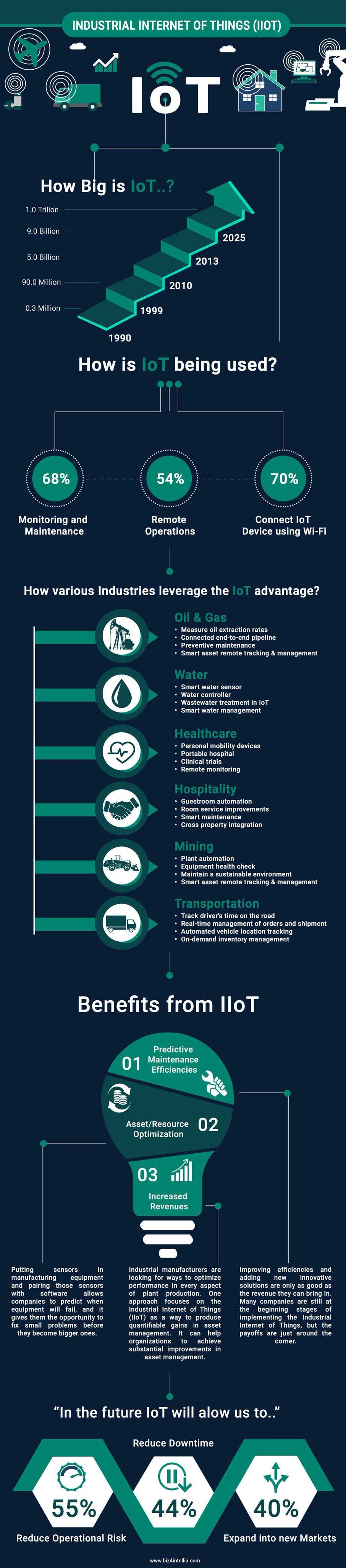 Business benefits that can be realized by adopting Industrial IoT.