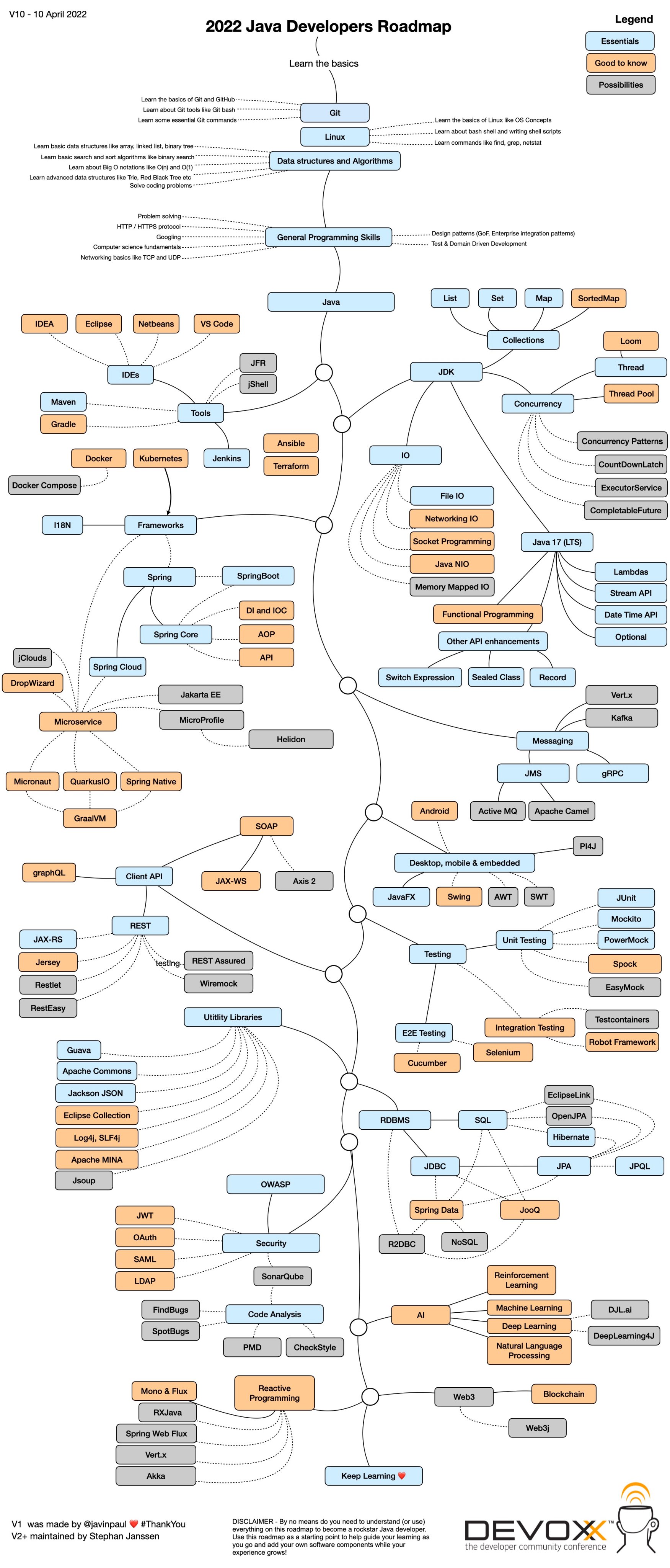 2022 Java developers Roadmap