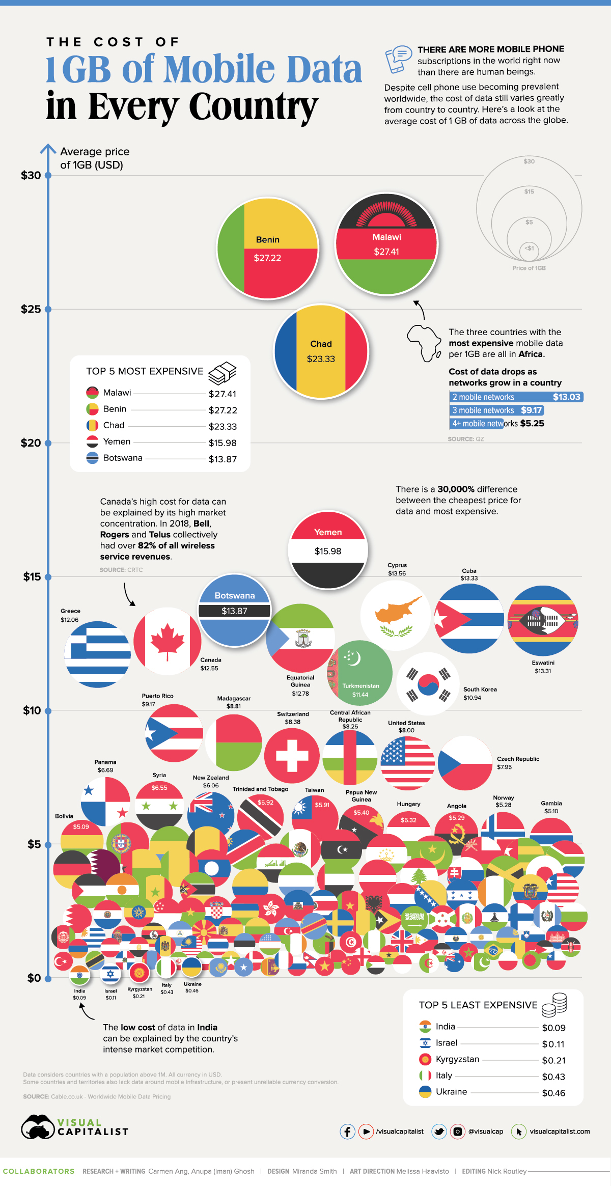 1GB of Mobile Data Cost in Every Country
