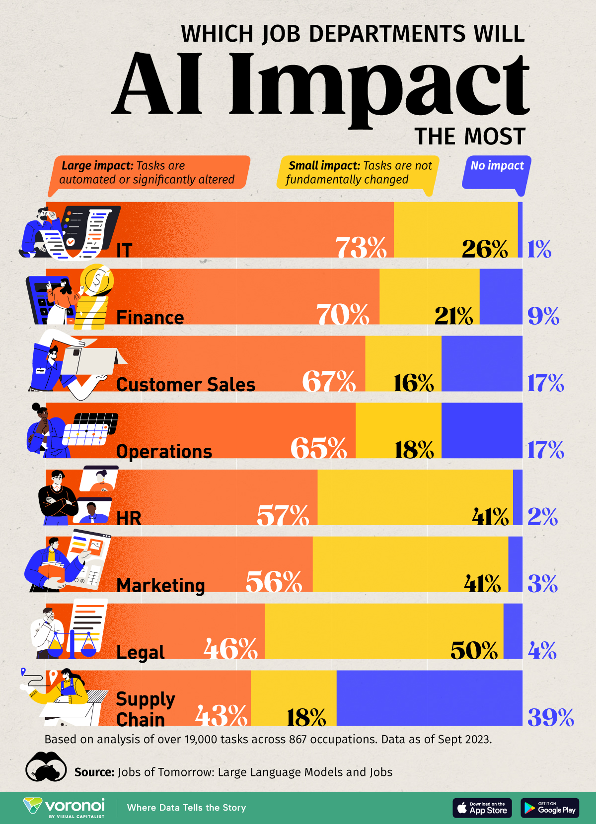 Most Impacted Jobs by AI