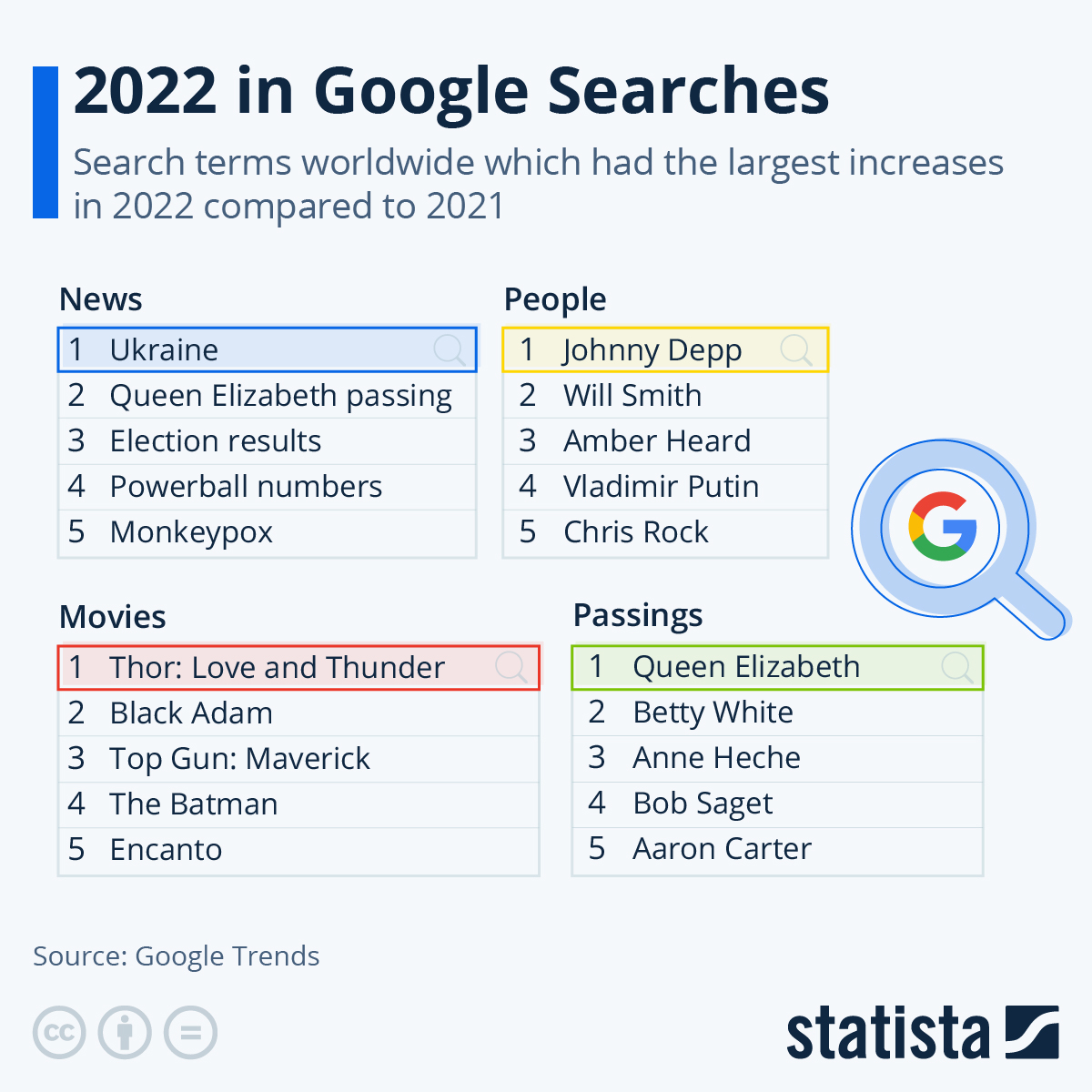 2022 in Google Searches