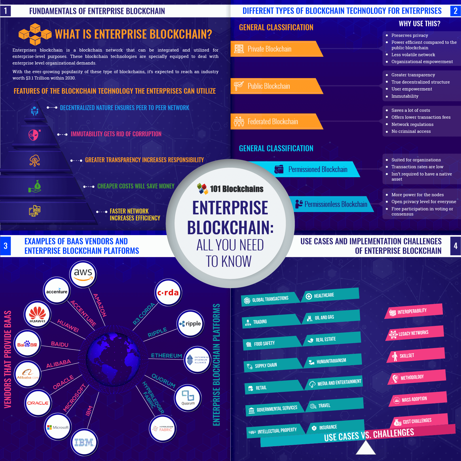 Block Chain and Use Cases on one Page