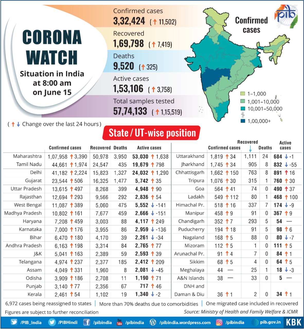 Corona Watch-15th June 2020