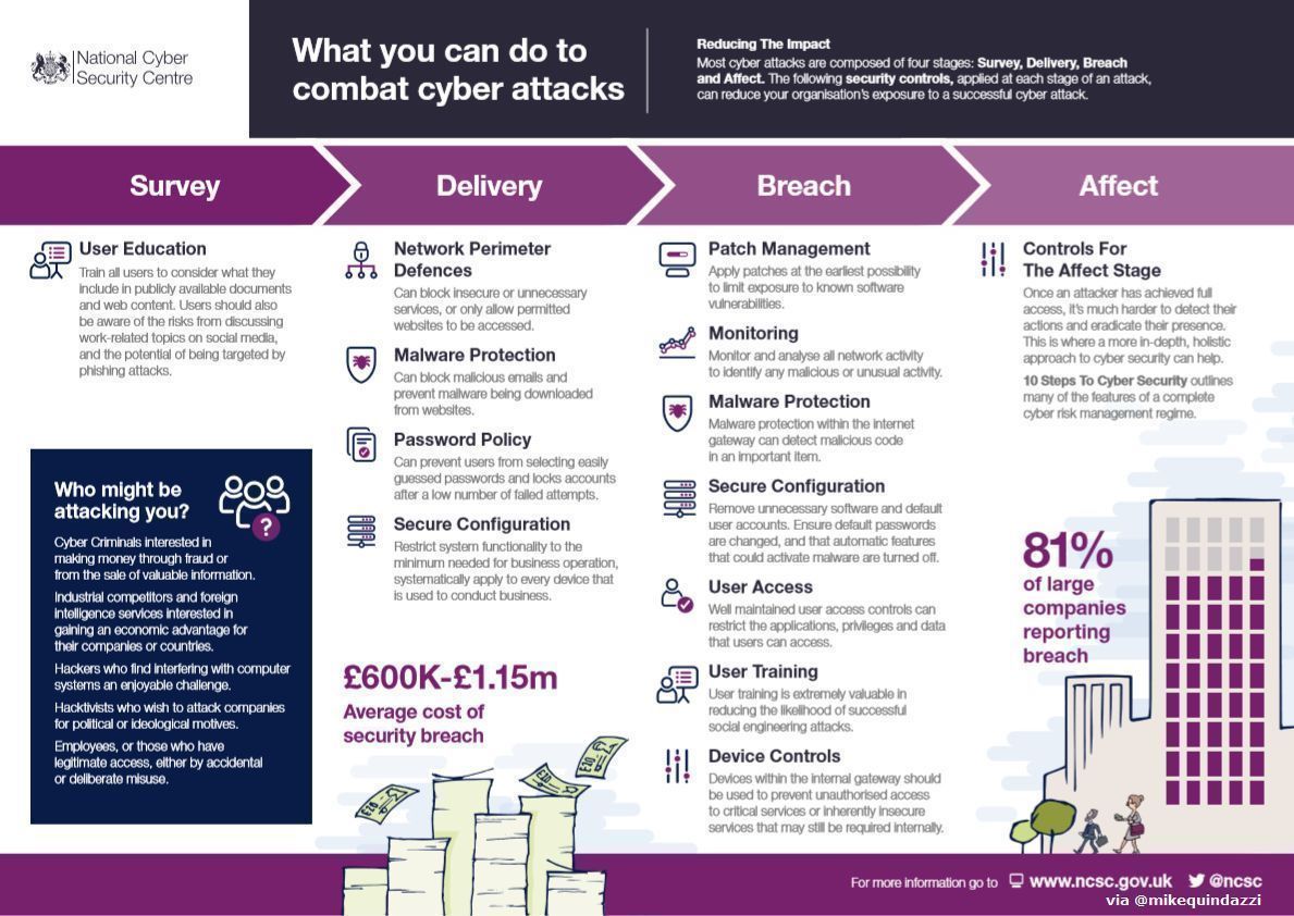 13 Ways to defend against Cyber Attacks