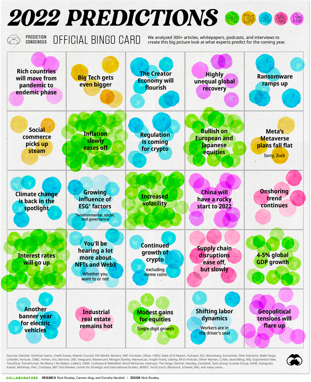 Prediction Consensus 2022 🏆