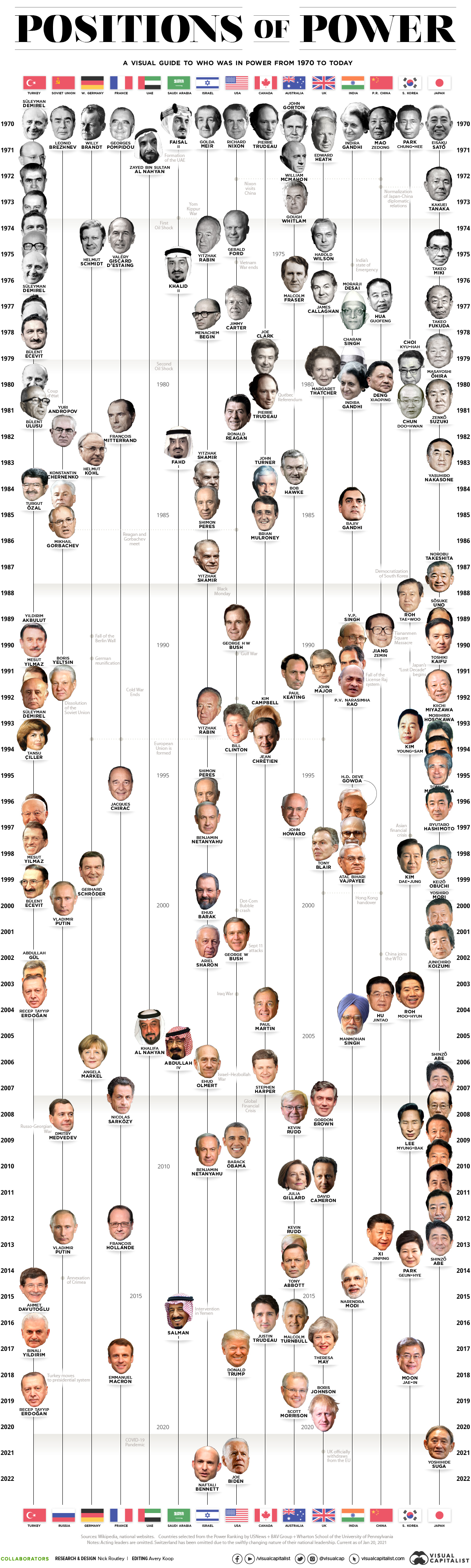 World Leaders in Positions of Power (1970-Today) 