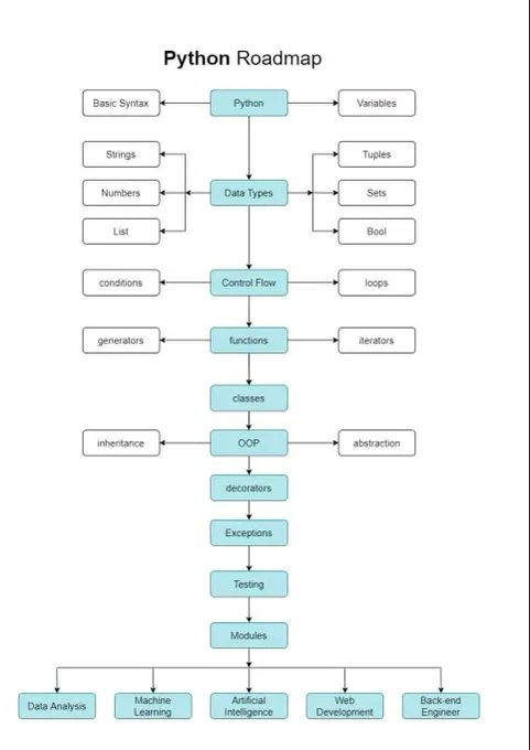 Python Roadmap 