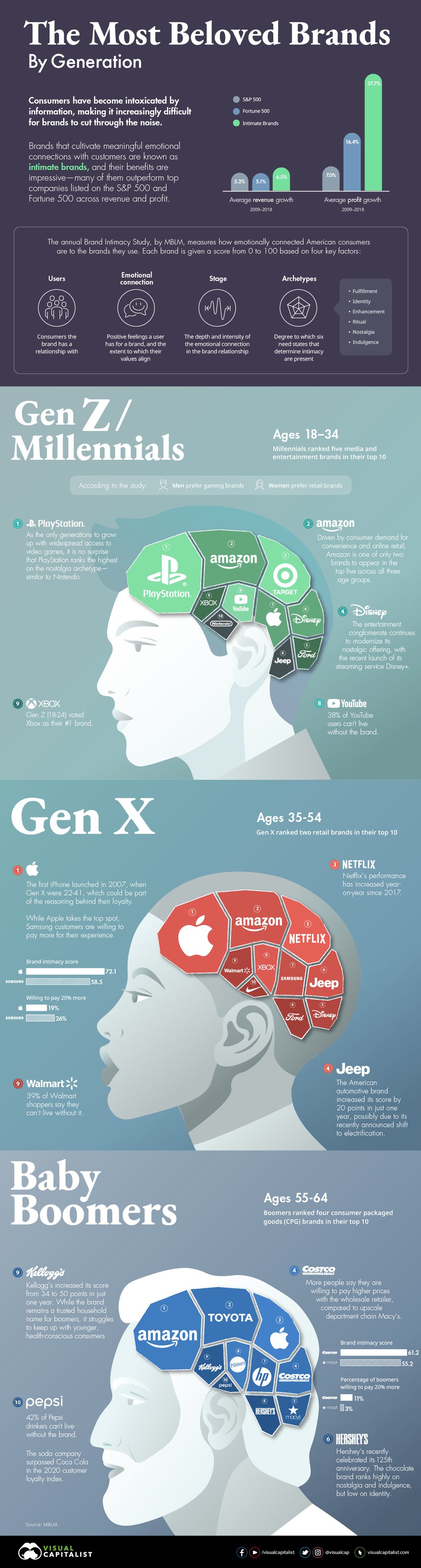The Most Loved Brands, by Generation 💗  