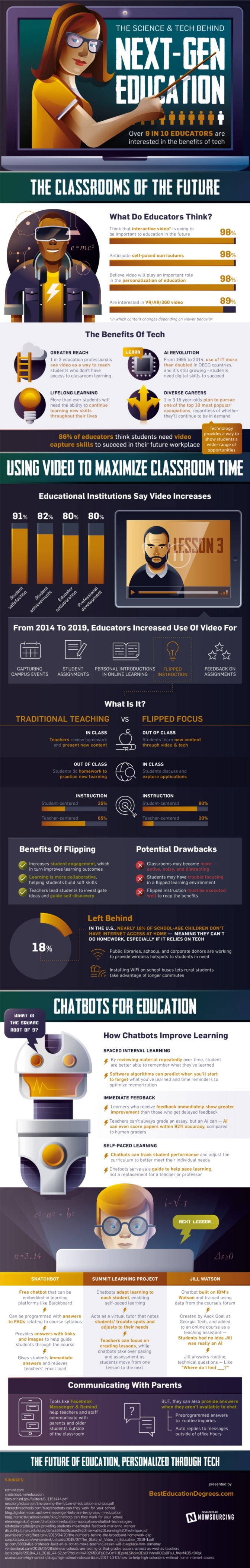 Technology Role in Shaping the Future of Education 
