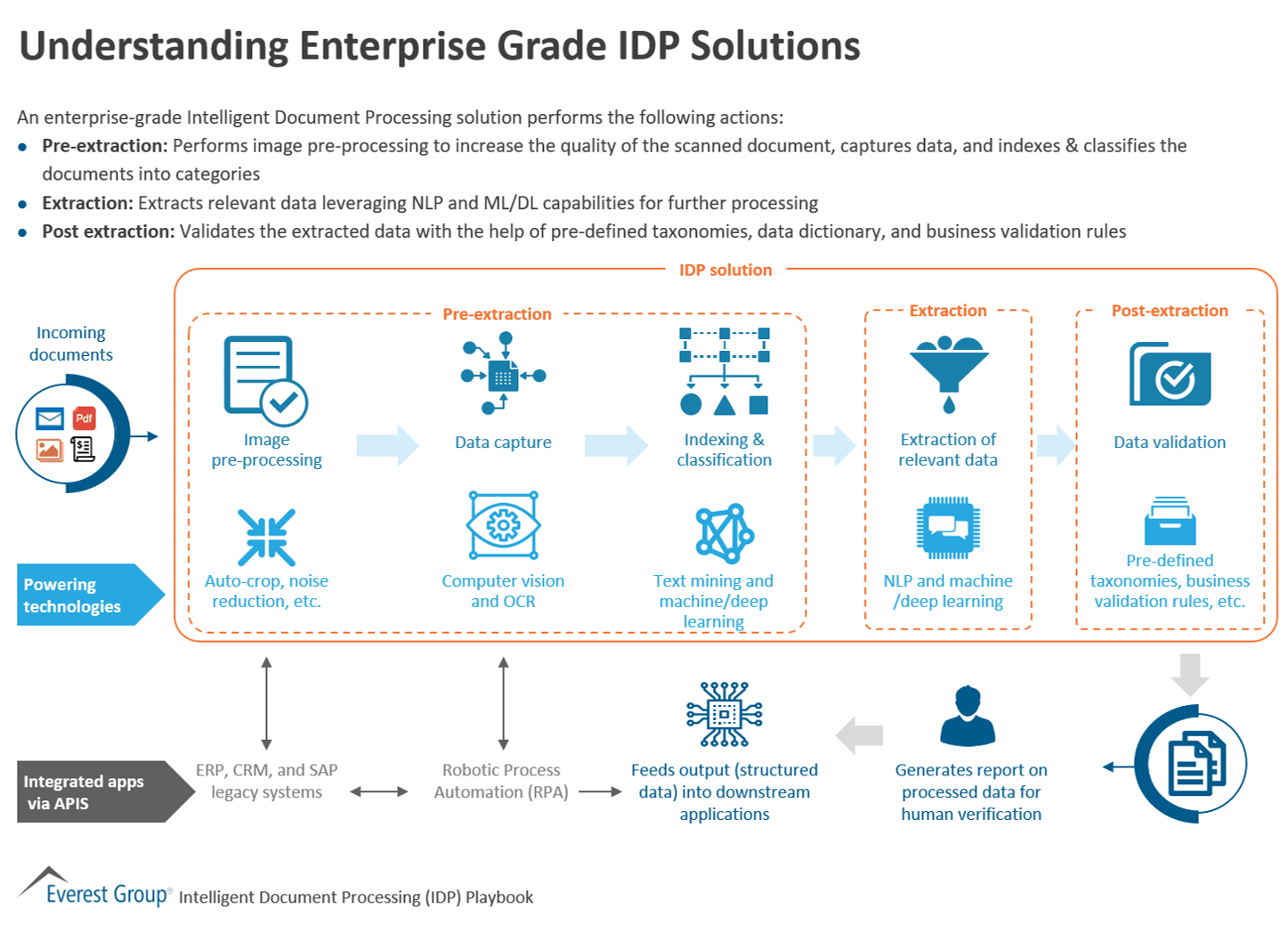 Intelligent Document Processing (IDP)