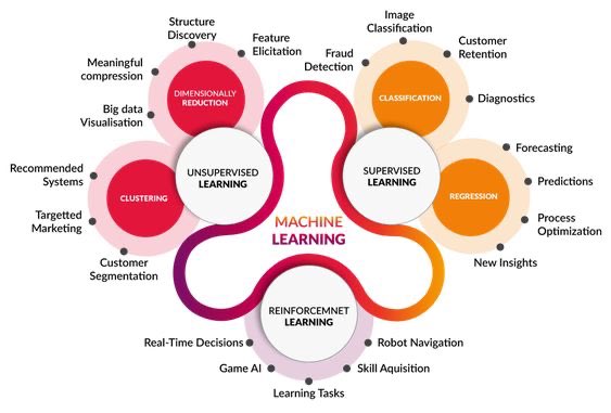 Different Machine Learning Algorithms
