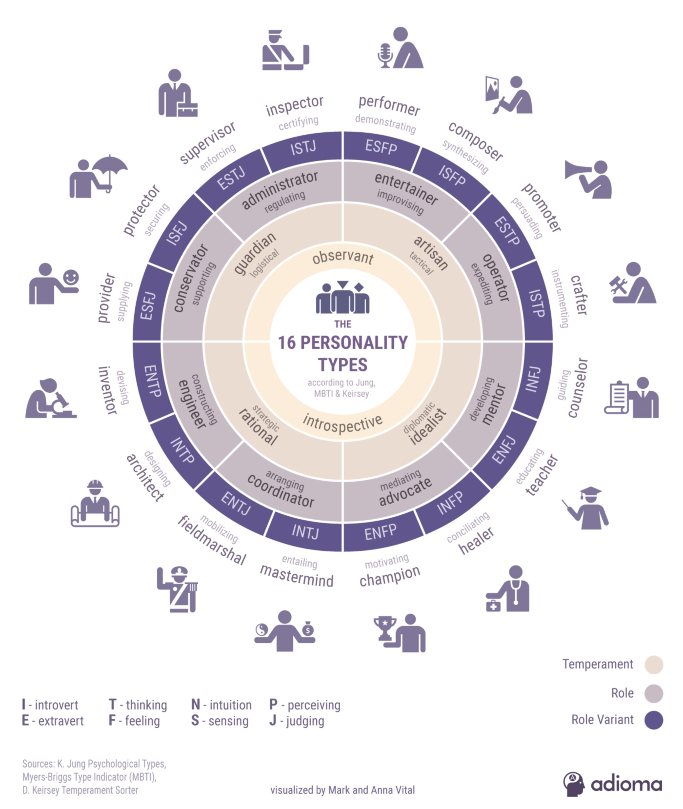 The 16 Personality Types by Myers-Briggs and Keirsey
