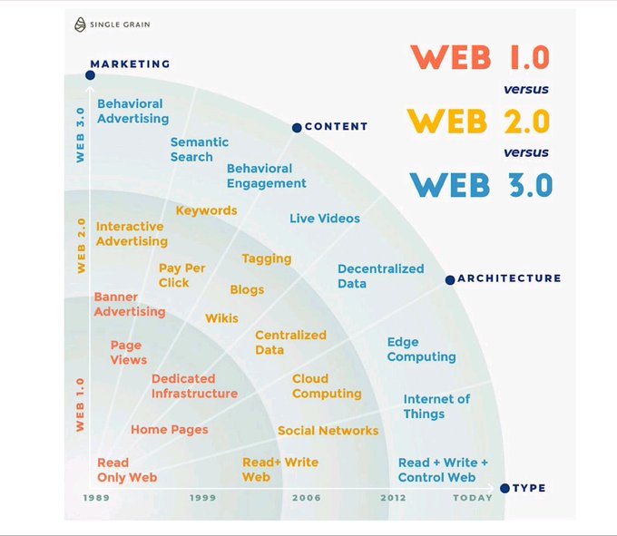 Web 3 Stack: