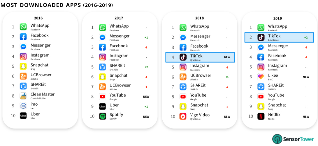 Most downloaded apps in the World