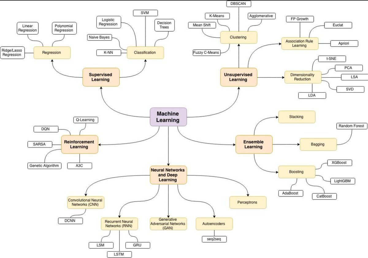 Machine Learning Map :