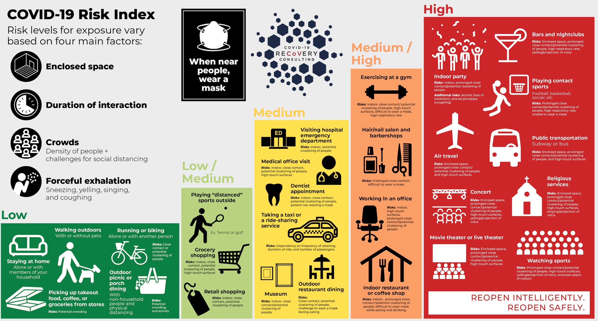 COVID19 Risk Index