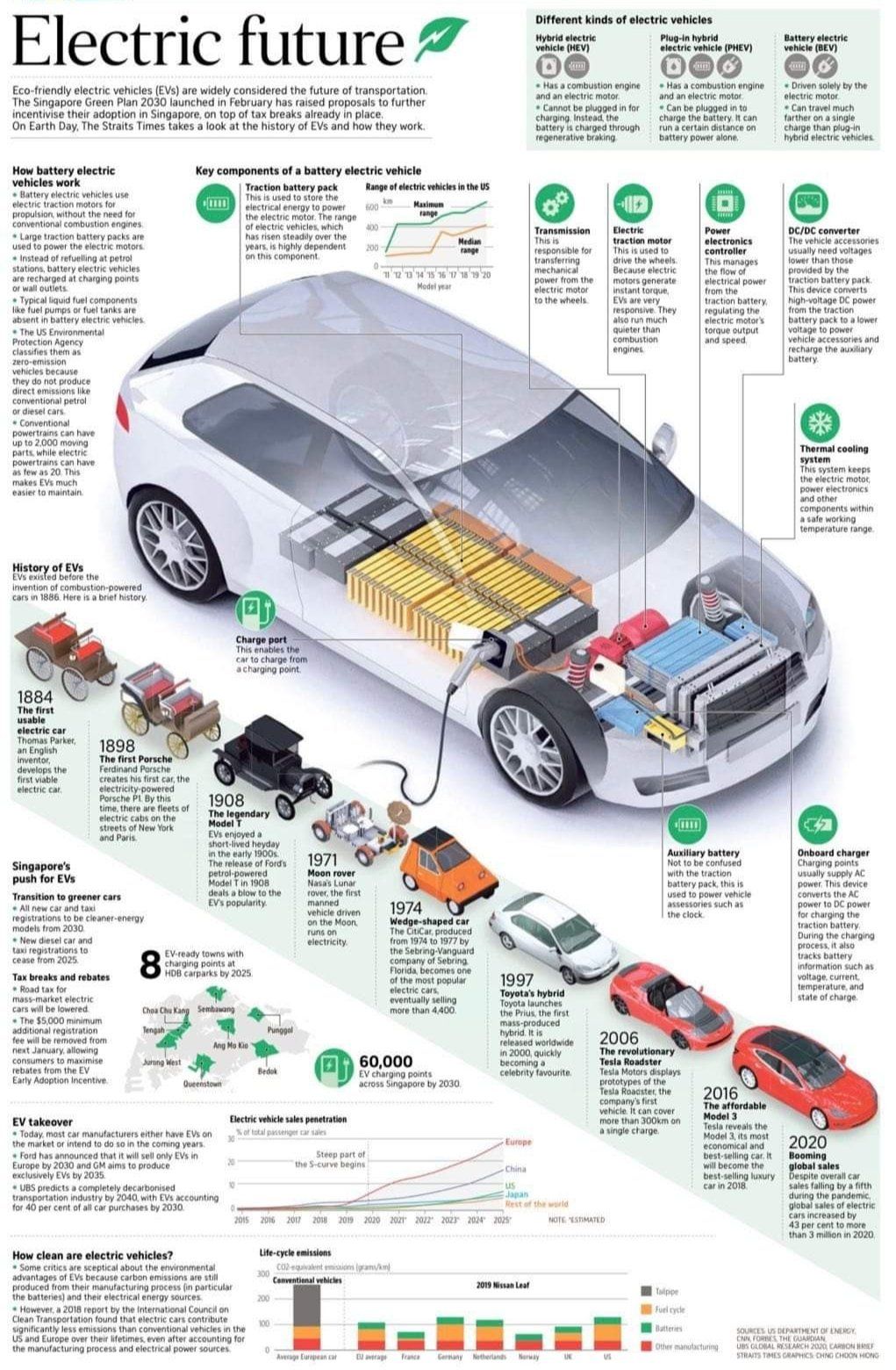 The Era of Electric Vehicles 